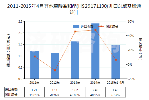 2011-2015年4月其他草酸鹽和酯(HS29171190)進(jìn)口總額及增速統(tǒng)計(jì)